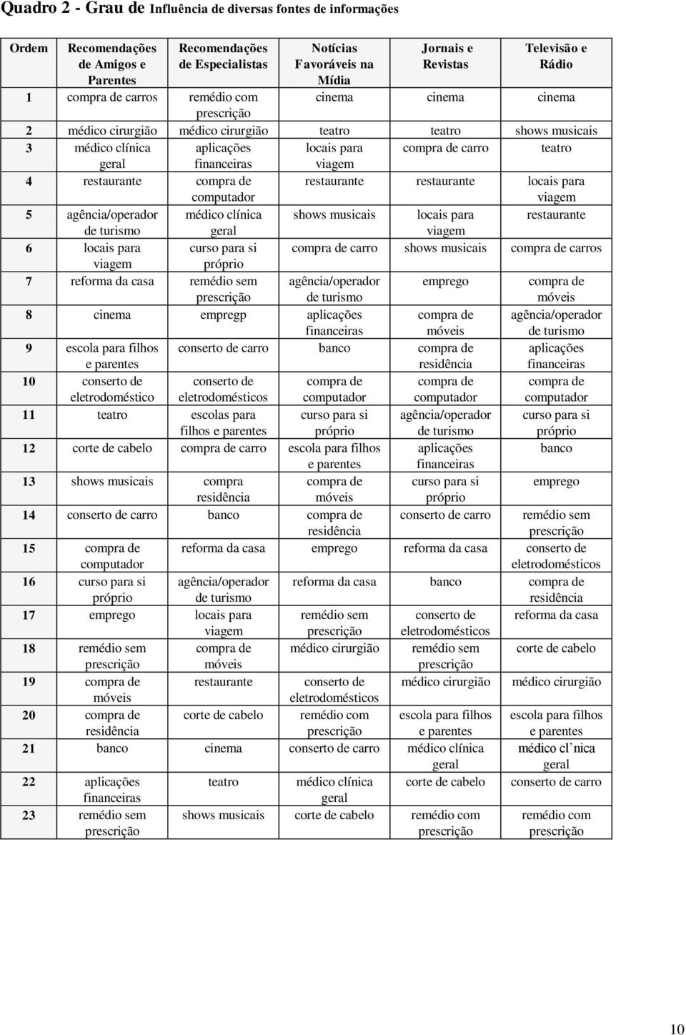 financeiras viagem 4 restaurante compra de computador restaurante restaurante locais para viagem 5 agência/operador médico clínica shows musicais locais para restaurante de turismo geral viagem 6