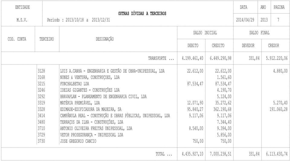 124,00 3319 MATÉRIA PREMIÁVEL, 12.071,90 35.272,62 5.270,40 3328 EDIMADE-EDIFICADORA DA MADEIRA, SA 95.840,27 362.190,68 191.060,28 3414 CAMPÂNULA REAL - CONSTRUÇÃO E OBRAS PÚBLICAS, UNIPESSOAL, 9.