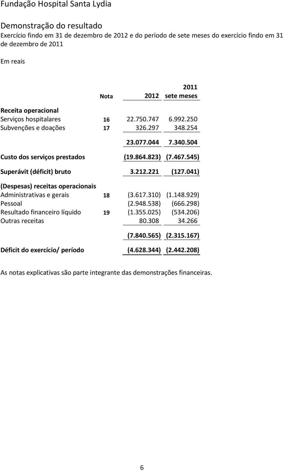 041) (Despesas) receitas operacionais Administrativas e gerais 18 (3.617.310) (1.148.929) Pessoal (2.948.538) (666.298) Resultado financeiro líquido 19 (1.