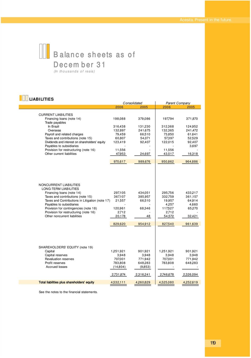 Trade payables In Brazil 316,438 131,230 312,368 124,952 Overseas 132,897 241,675 132,365 241,472 Payroll and related charges 79,459 66,510 73,850 61,641 Taxes and contributions (note 15) 60,807