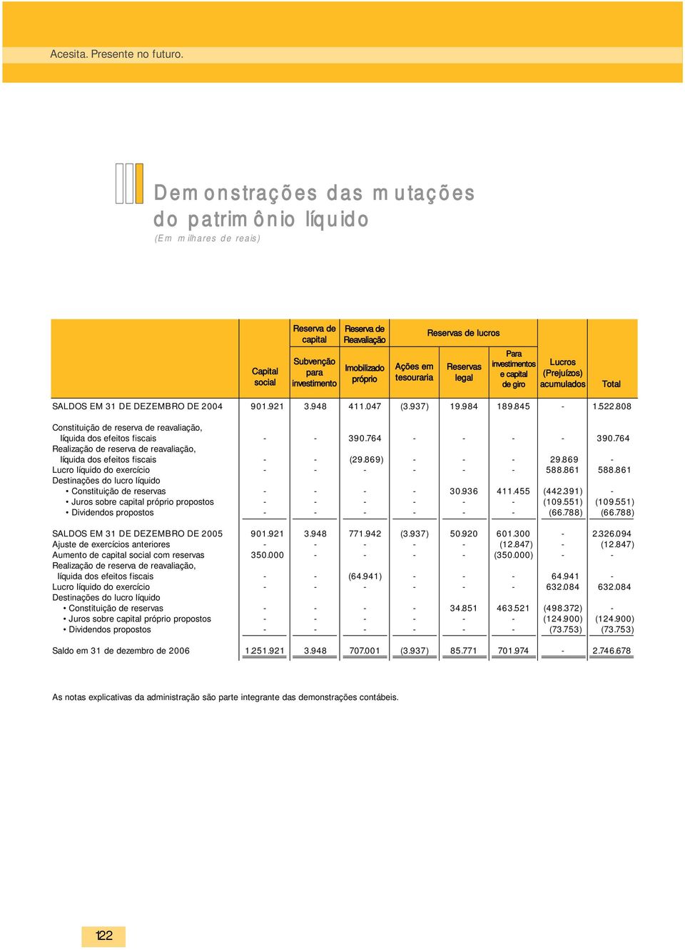 Reservas de lucros Reservas legal Para investimentos Lucros e capital (Prejuízos) de giro acumulados Total SALDOS EM 31 DE DEZEMBRO DE 2004 901.921 3.948 411.047 (3.937) 19.984 189.845 1.522.