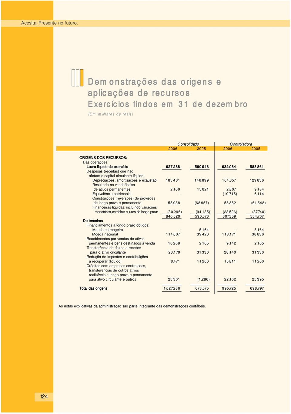 líquido do exercício 627.288 590.948 632.084 588.861 Despesas (receitas) que não afetam o capital circulante líquido: Depreciações, amortizações e exaustão 185.481 146.899 164.857 129.