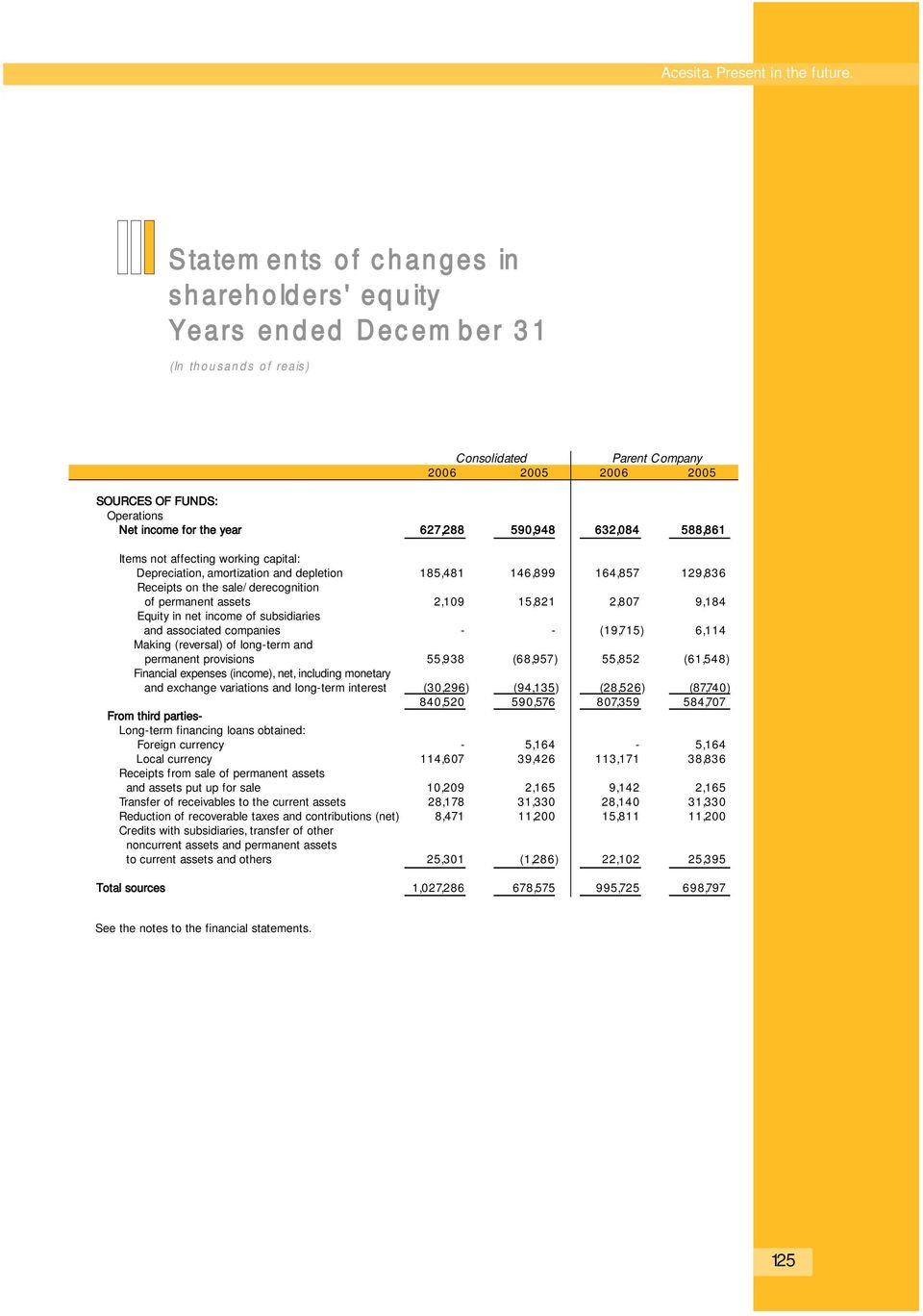 627,288 590,948 632,084 588,861 Items not affecting working capital: Depreciation, amortization and depletion 185,481 146,899 164,857 129,836 Receipts on the sale/derecognition of permanent assets