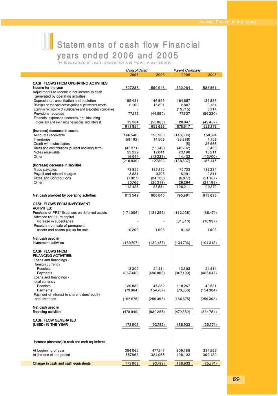 ACTIVITIES: Income for the year 627,288 590,948 632,084 588,861 Adjustments to reconcile net income to cash generated by operating activities: Depreciation, amortization and depletion 185,481 146,899