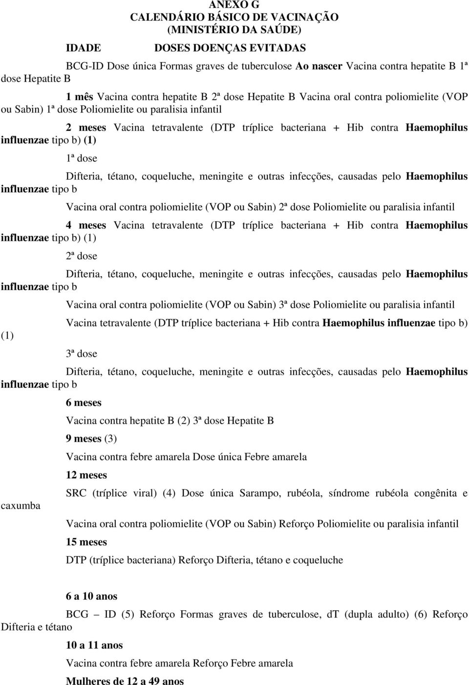 contra Haemophilus influenzae tipo b) (1) 1ª dose Difteria, tétano, coqueluche, meningite e outras infecções, causadas pelo Haemophilus influenzae tipo b Vacina oral contra poliomielite (VOP ou