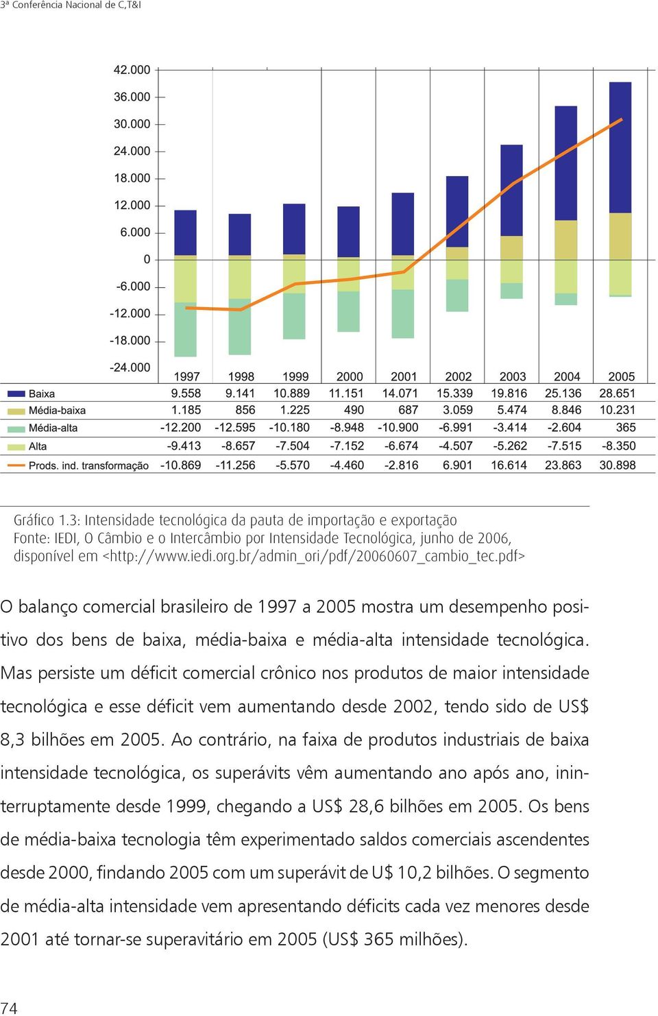 br/admin_ori/pdf/20060607_cambio_tec.pdf> O balanço comercial brasileiro de 1997 a 2005 mostra um desempenho positivo dos bens de baixa, média-baixa e média-alta intensidade tecnológica.