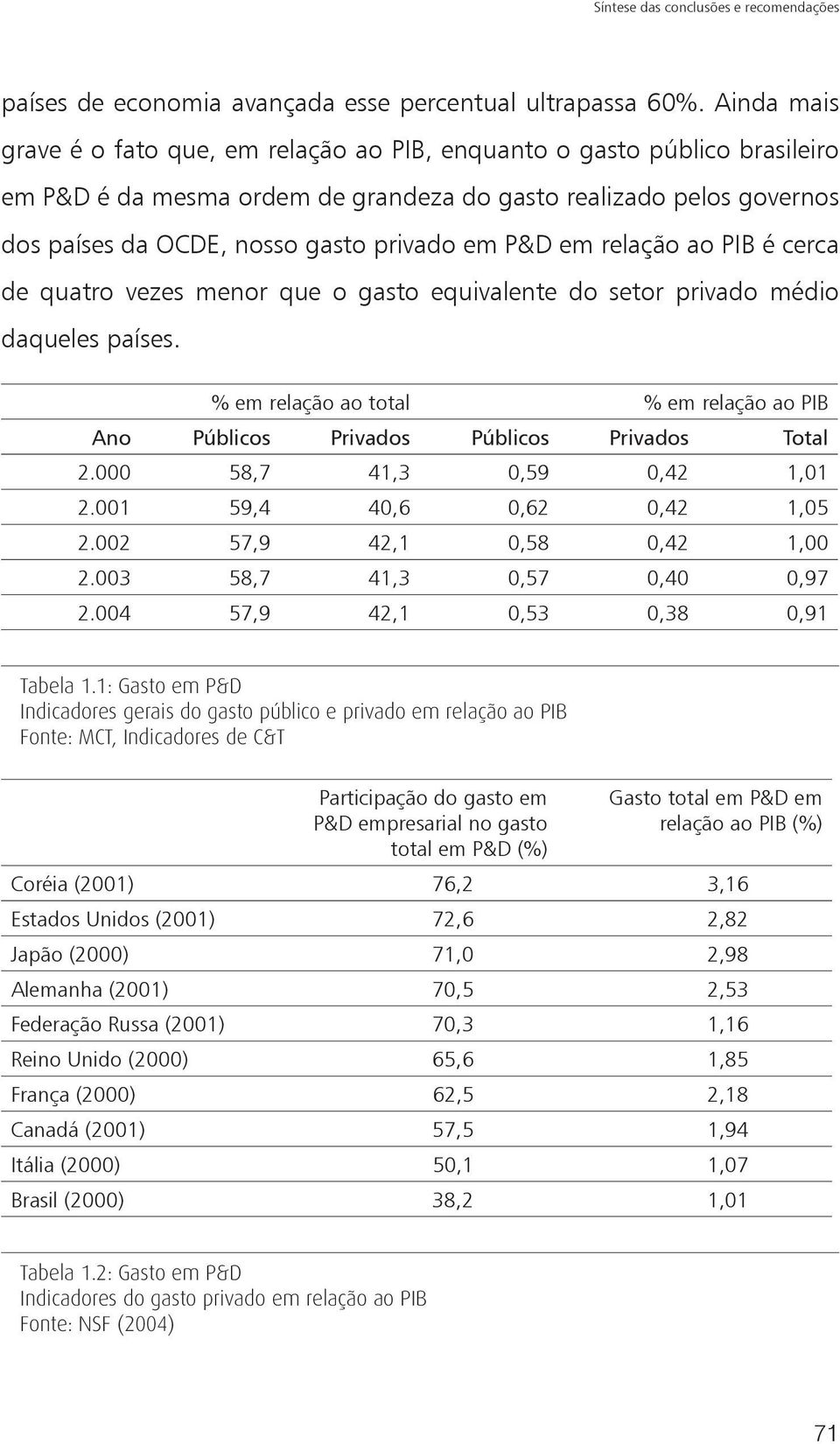 P&D em relação ao PIB é cerca de quatro vezes menor que o gasto equivalente do setor privado médio daqueles países.