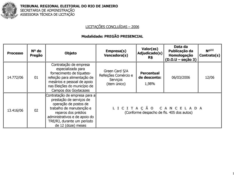 de Campos dos Goytacazes Contratação de empresa para a prestação de serviços de operação de postos de trabalho de manutenção e reparos dos prédios