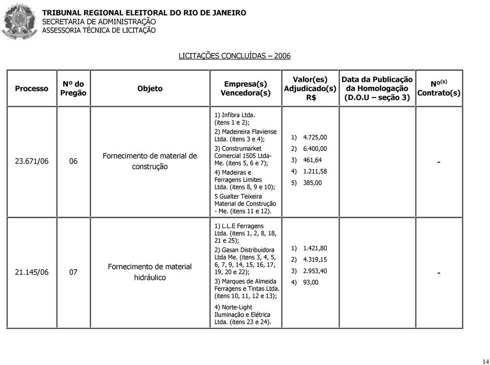 (itens 11 e 12). 21.145/06 07 material hidráulico 1) L.L.E Ferragens Ltda. (itens 1, 2, 8, 18, 21 e 25); 2) Gasan Distribuidora Ltda Me.