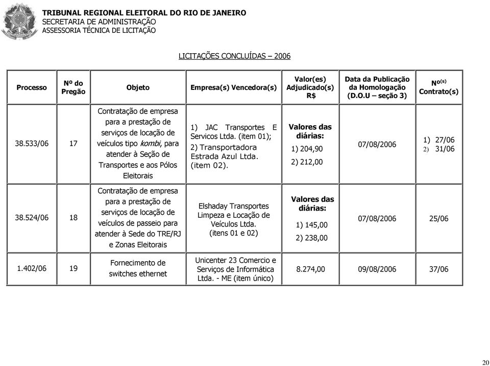 (item 01); 2) Transportadora Estrada Azul Ltda. (item 02). Valores das diárias: 1) 204,90 2) 212,00 07/08/2006 1) 27/06 2) 31/06 Eleitorais 38.
