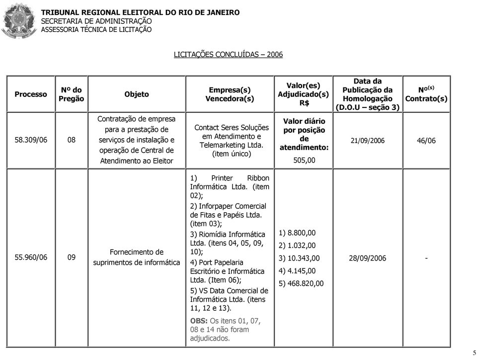 Valor diário por posição de atendimento: 505,00 21/09/2006 46/06 1) Printer Ribbon Informática Ltda. (item 02); 2) Inforpaper Comercial de Fitas e Papéis Ltda. (item 03); 55.