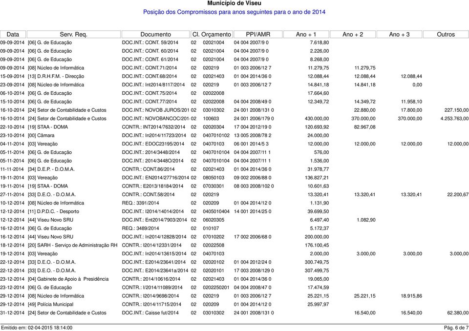 279,75 15-09-2014 [13] D.R.H.F.M. - Direcção DOC.INT.: CONT.68/2014 02 02021403 01 004 2014/36 0 12.088,44 12.088,44 12.088,44 23-09-2014 [08] Núcleo de Informática DOC.INT.: Int2014/8117/2014 02 020219 01 003 2006/12 7 14.