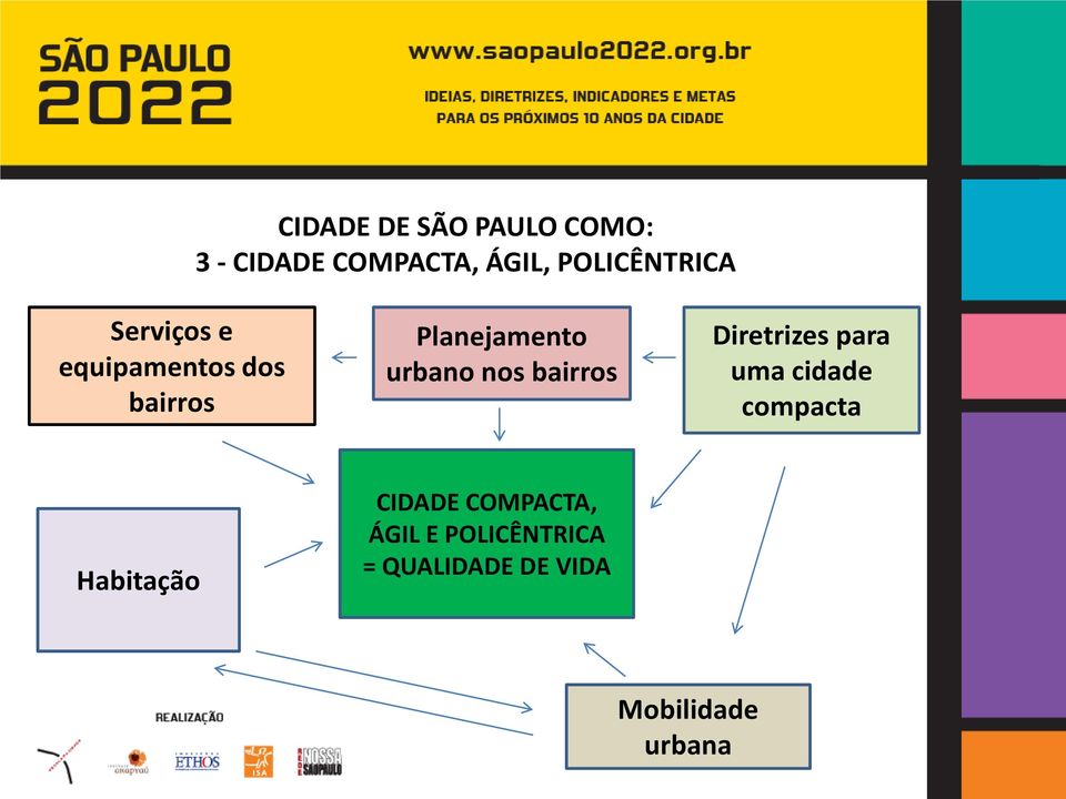 urbano nos bairros Diretrizes para uma cidade compacta