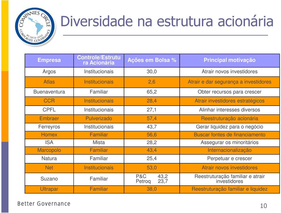 Pulverizado 57,4 Reestruturação acionária Ferreyros Institucionais 43,7 Gerar liquidez para o negócio Homex Familiar 56,6 Buscar fontes de financiamento ISA Mista 28,2 Assegurar os minoritários