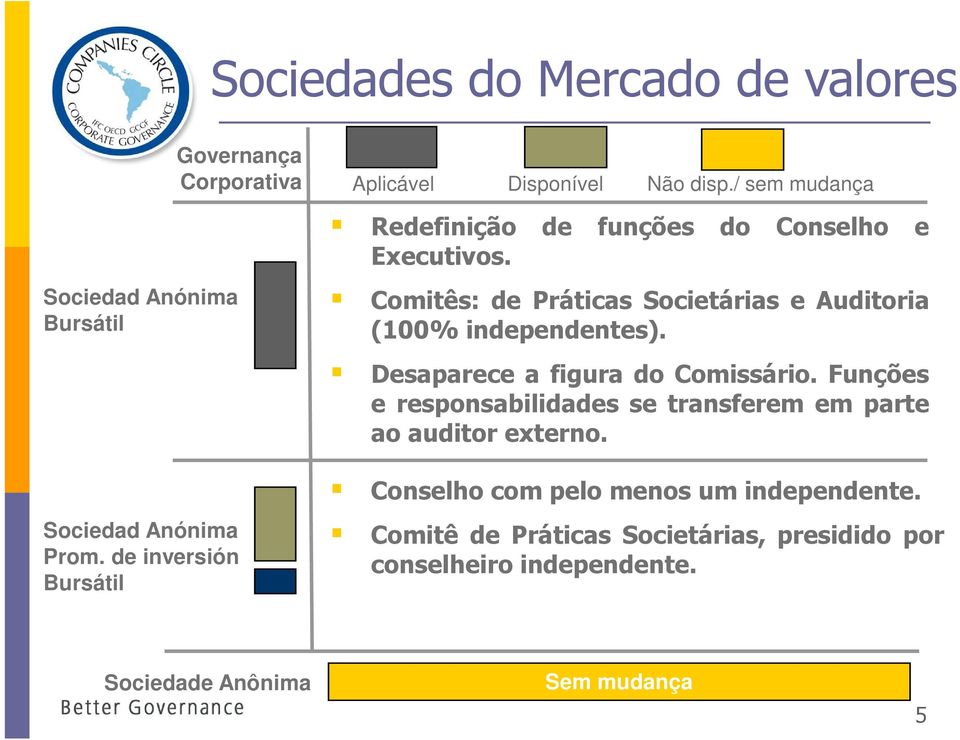 Comitês: de Práticas Societárias e Auditoria (100% independentes). Desaparece a figura do Comissário.