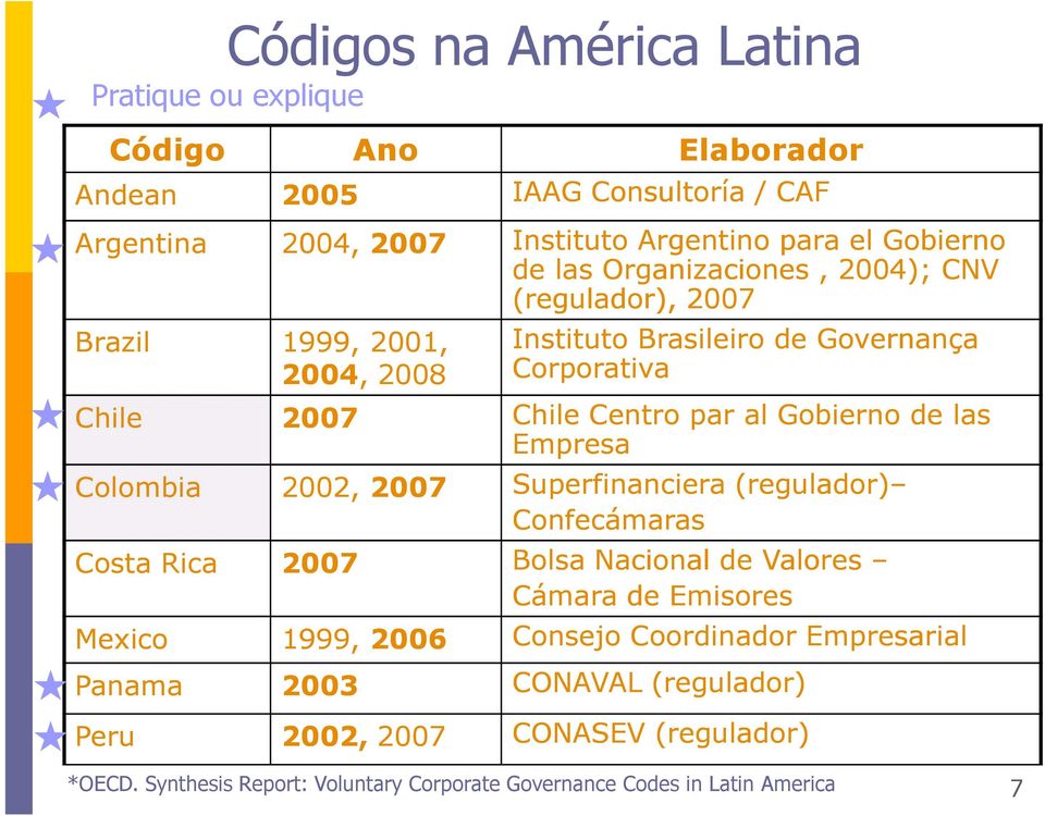 de las Empresa Colombia 2002, 2007 Superfinanciera (regulador) Confecámaras Costa Rica 2007 Bolsa Nacional de Valores Cámara de Emisores Mexico 1999, 2006 Consejo