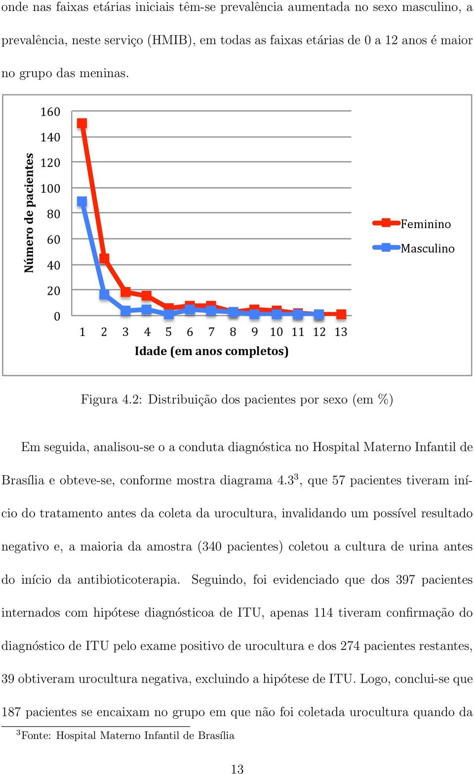 2: Distribuição dos pacientes por sexo (em %) Em seguida, analisou-se o a conduta diagnóstica no Hospital Materno Infantil de Brasília e obteve-se, conforme mostra diagrama 4.