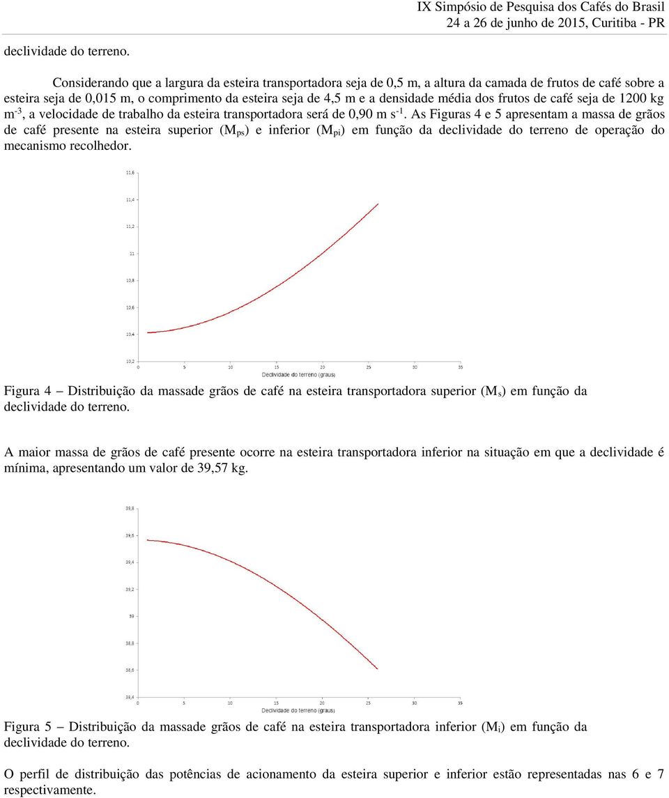 As Figuras 4 e 5 apresentam a massa de grãos de café presente na esteira superior (M ps) e inferior (M pi) em função da declividade do terreno de operação do mecanismo recolhedor.