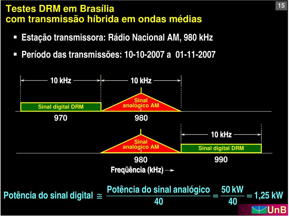 digital DRM 970 Sinal analógico AM 980 Sinal analógico AM Sinal digital DRM 980 990