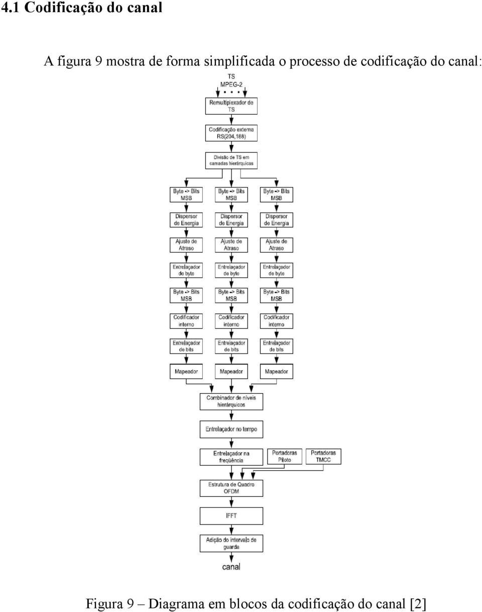 processo de codificação do canal: