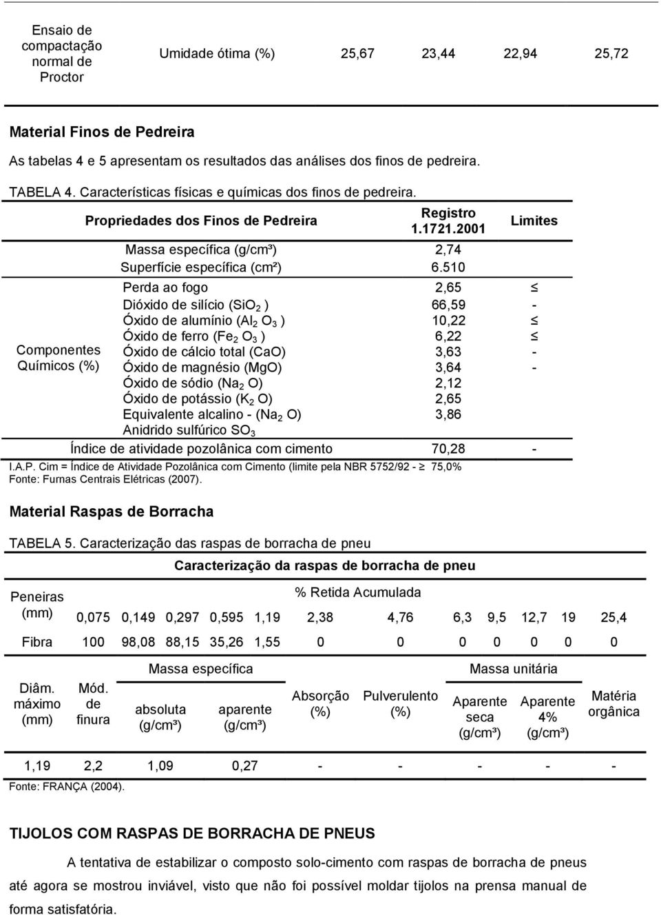 510 Limites Perda ao fogo 2,65 Dióxido de silício (SiO 2 ) 66,59 - Óxido de alumínio (Al 2 O 3 ) 10,22 Óxido de ferro (Fe 2 O 3 ) 6,22 Componentes Óxido de cálcio total (CaO) 3,63 - Químicos (%)