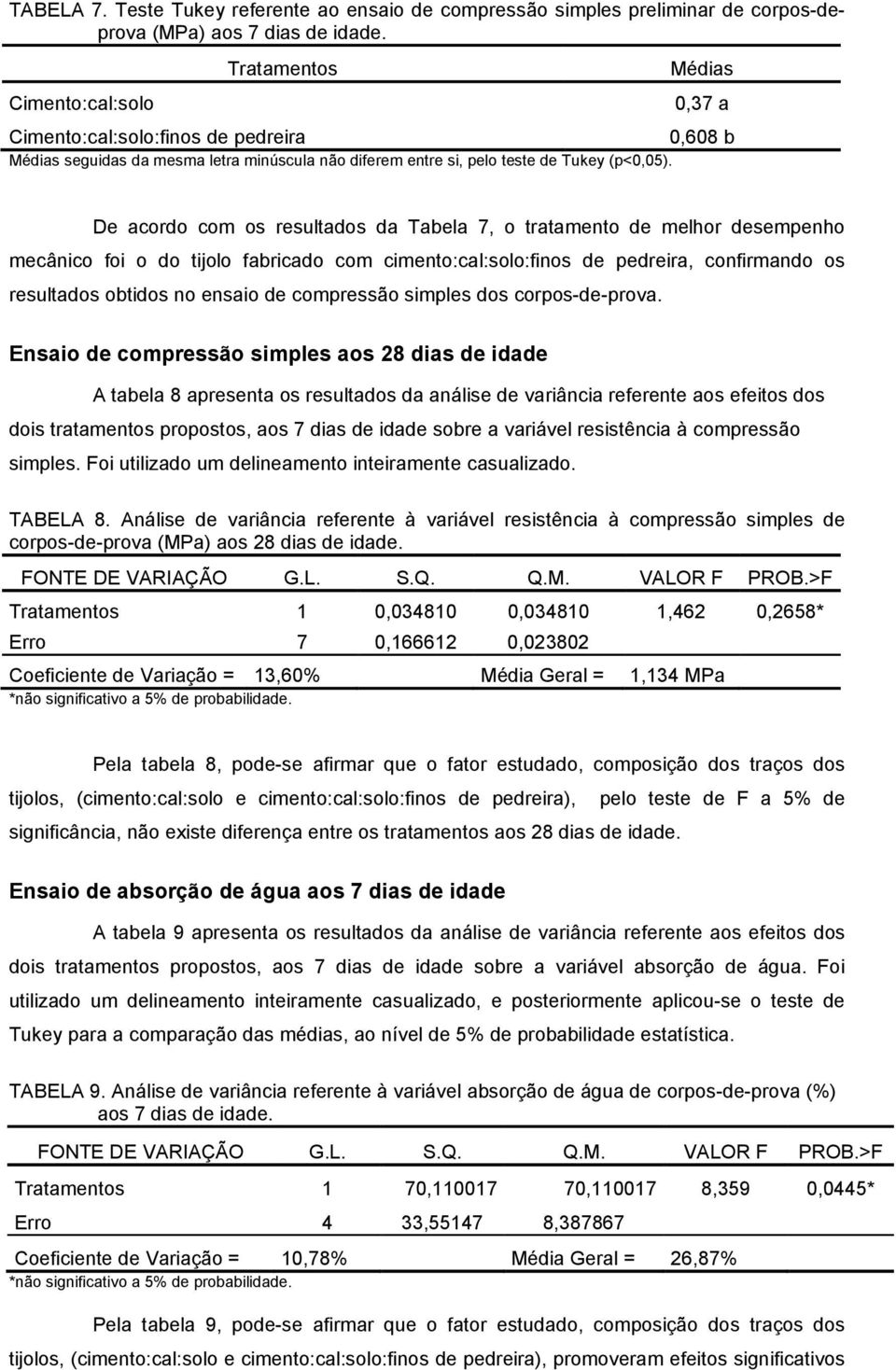 De acordo com os resultados da Tabela 7, o tratamento de melhor desempenho mecânico foi o do tijolo fabricado com cimento:cal:solo:finos de pedreira, confirmando os resultados obtidos no ensaio de