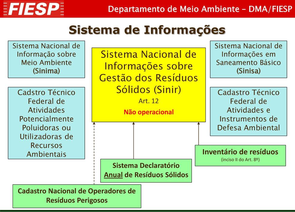 12 Não operacional Sistema Declaratório Anual de Resíduos Sólidos Sistema Nacional de Informações em Saneamento Básico (Sinisa) Cadastro