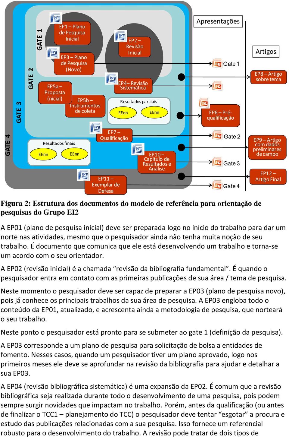 Gate 2 Gate 3 Gate 4 Figura 2: Estrutura dos documentos do modelo de referência para orientação de pesquisas do Grupo EI2 EP9 Artigo com dados preliminares de campo EP12 Artigo Final A EP01 (plano de