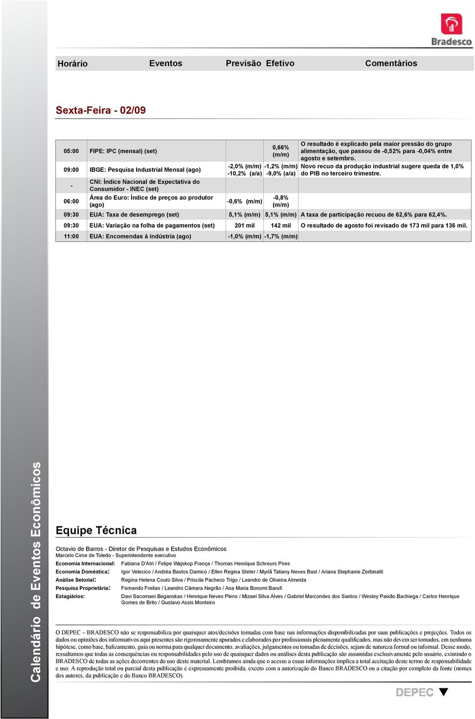 2,0% (m/m) 1,2% (m/m) Novo recuo da produção industrial sugere queda de 1,0% 10,2% (a/a) 9,0% (a/a) do PIB no terceiro trimestre.