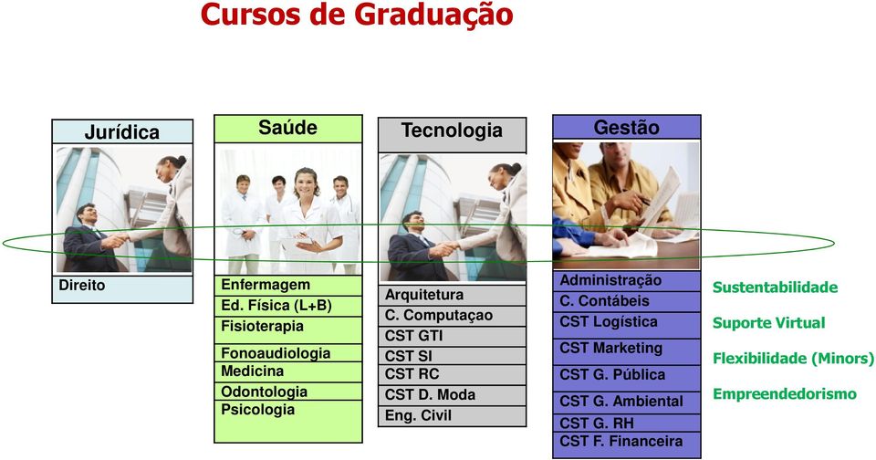 Computaçao CST GTI CST SI CST RC CST D. Moda Eng. Civil Administração C.