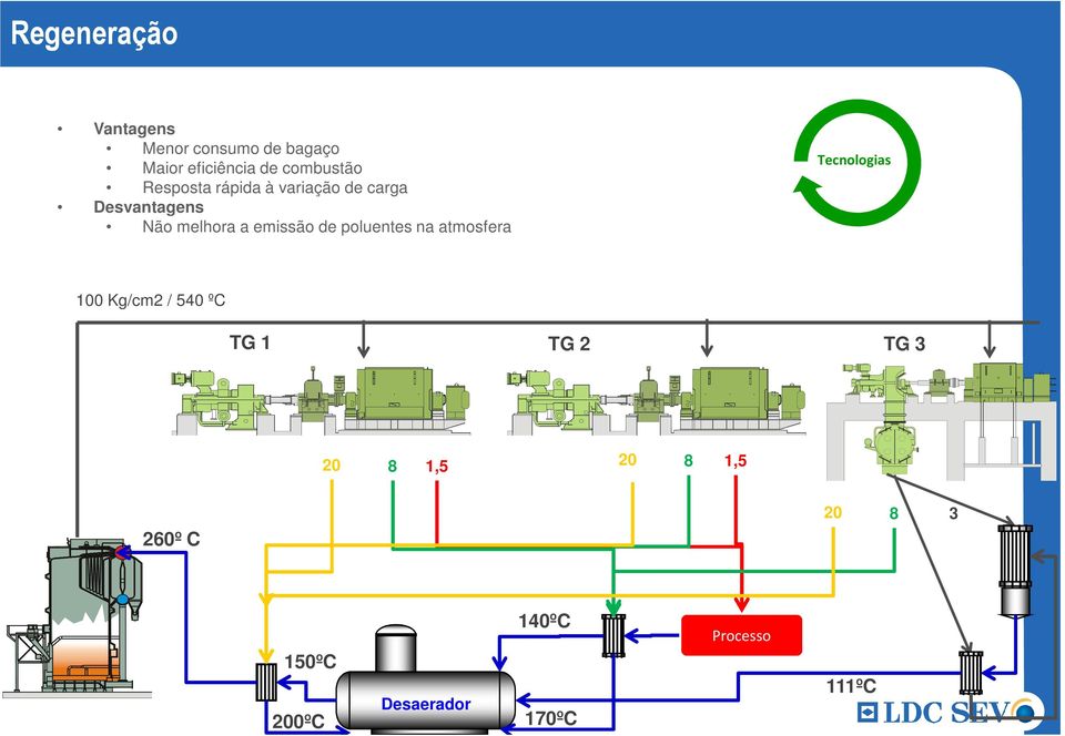 poluentes na atmosfera Tecnologias 100 Kg/cm2 / 540 ºC TG 1 TG 2 TG 3 20 8