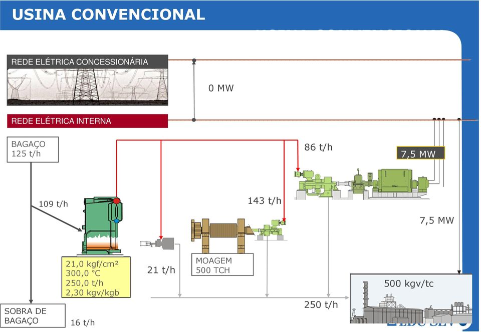 7,5 MW 109 t/h 143 t/h 7,5 MW SOBRA DE BAGAÇO 21,0 kgf/cm²
