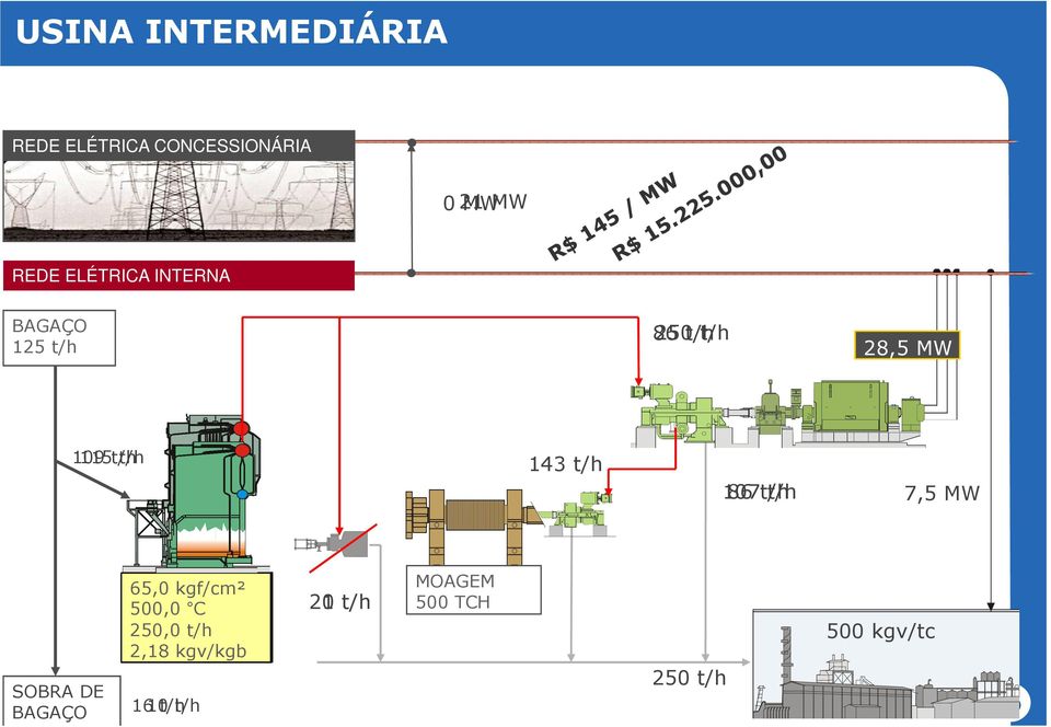 107 86 t/h 7,5 MW SOBRA DE BAGAÇO 65,0 21,0 kgf/cm² 500,0 300,0 C 250,0