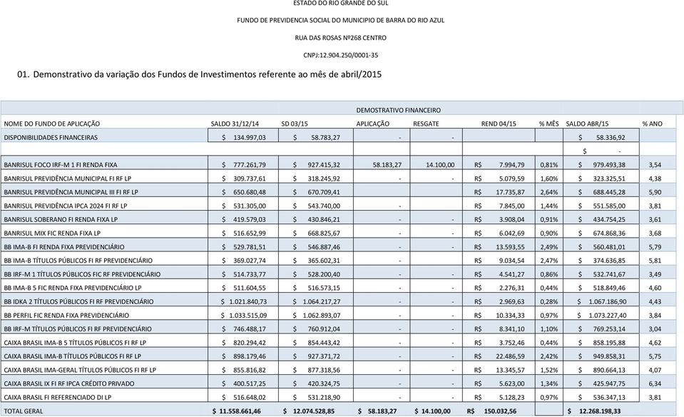 493,38 3,54 BANRISUL PREVIDÊNCIA MUNICIPAL FI RF LP $ 309.737,61 $ 318.245,92 - - R$ 5.079,59 1,60% $ 323.325,51 4,38 BANRISUL PREVIDÊNCIA MUNICIPAL III FI RF LP $ 650.680,48 $ 670.709,41 R$ 17.