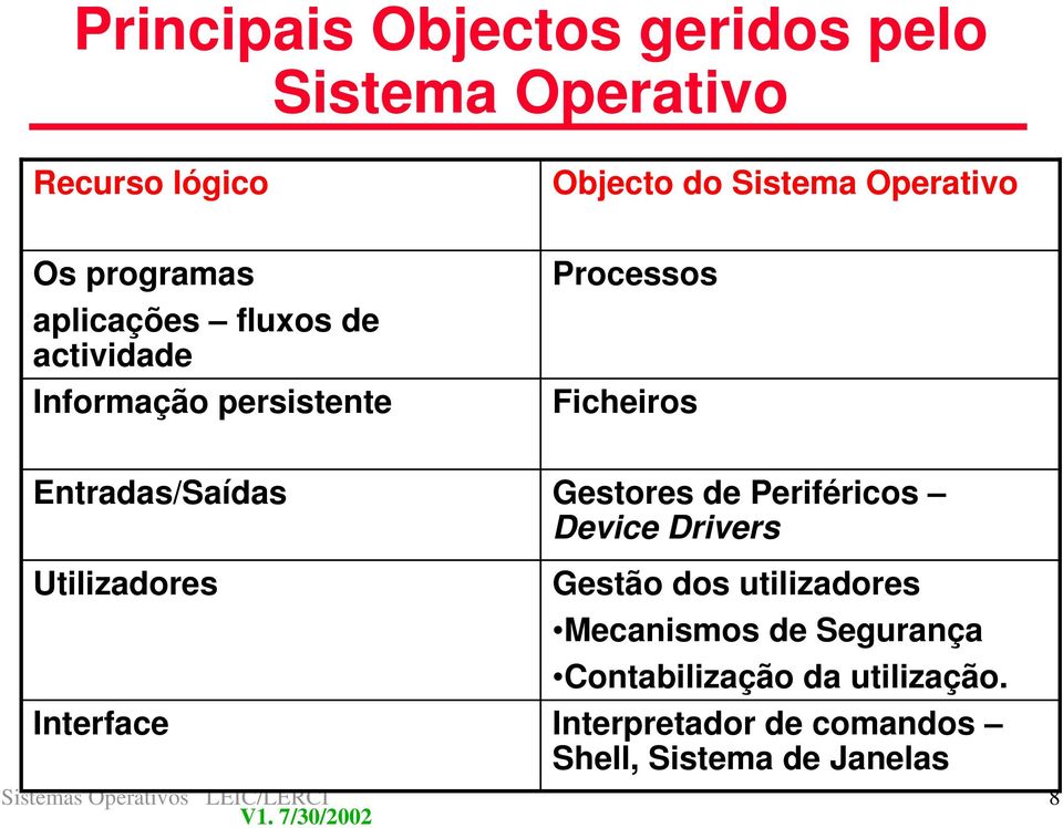 Gestores de Periféricos Device Drivers Utilizadores Interface Gestão dos utilizadores Mecanismos de