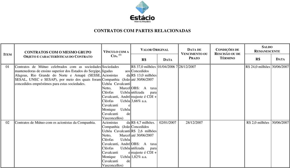 Acionistas da Companhia (João Sociedades ligadas R$ 37,0 milhões aos Concedidos 01/04/2006 7 28/12/2007 R$ 24,0 milhões 30/06/2007 Acionistas da R$ 13,0 milhões Companhia (João até 30/06/2007 Netto,
