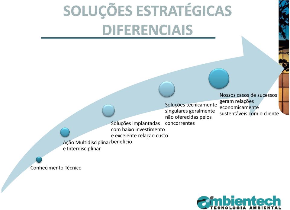 oferecidas pelos Soluções implantadas concorrentes com baixo investimento e