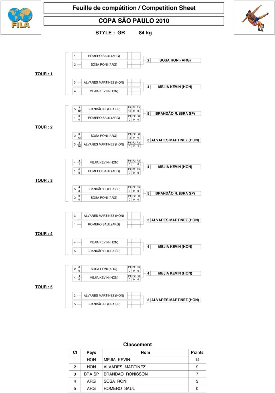 (BRA SP) TOUR : 2 2 0 P1 P2 P3 SOSA RONI (ARG) 12 12 0 0 3 3 P1 P2 P3 ALVARES MARTINEZ (HON) 16 0 11 5 3 ALVARES MARTINEZ (HON) 4 3 P1 P2 P3 MEJIA KEVIN (HON) 1 0 1 0 1 0 P1 P2 P3 ROMERO SAUL (ARG) 4