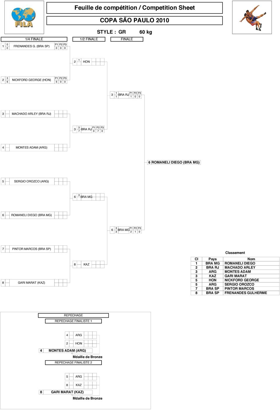 SERGIO OROZCO (ARG) 6 3 BRA MG 6 ROMANELI DIEGO (BRA MG) 6 3 P1 P2 P3 BRA MG 3 2 1 0 7 PINTOR MARCOS (BRA SP) 8 GARI MARAT (KAZ) 8 KAZ Classement Cl Pays Nom 1 BRA MG ROMANELI DIEGO 2 BRA RJ