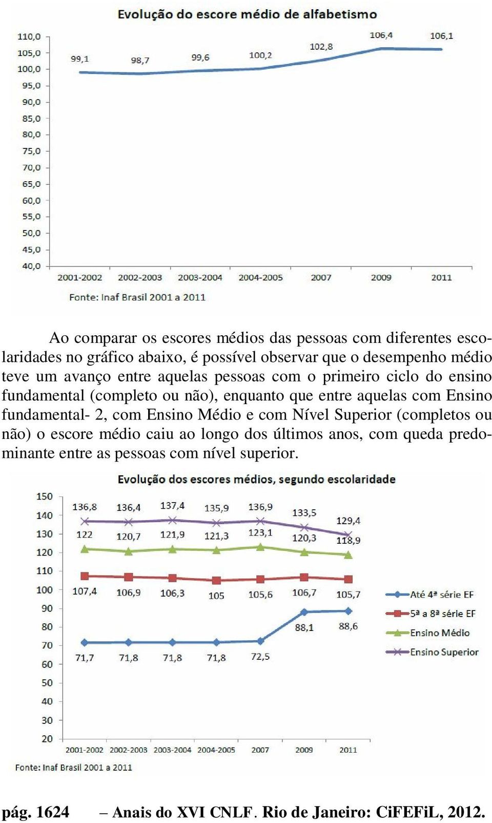 aquelas com Ensino fundamental- 2, com Ensino Médio e com Nível Superior (completos ou não) o escore médio caiu ao longo dos