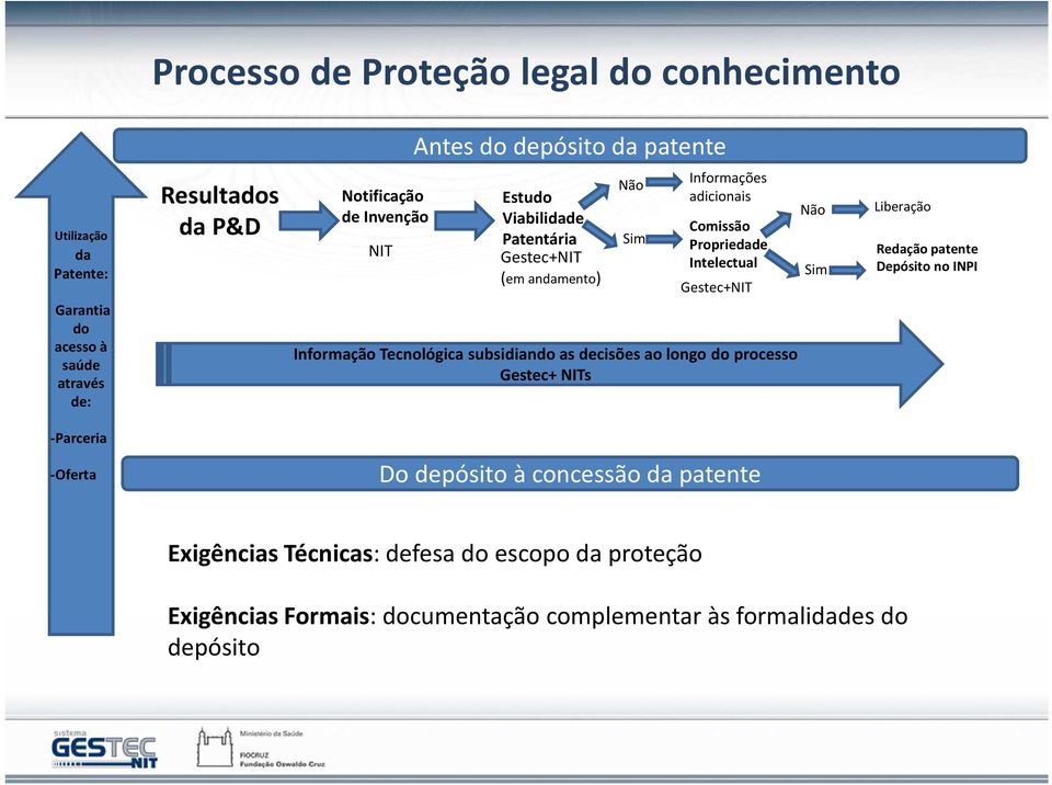 Gestec+NIT Informação Tecnológica subsidiando as decisões ao longo do processo Gestec+ NITs Não Sim Liberação Redação patente Depósito no INPI -Parceria