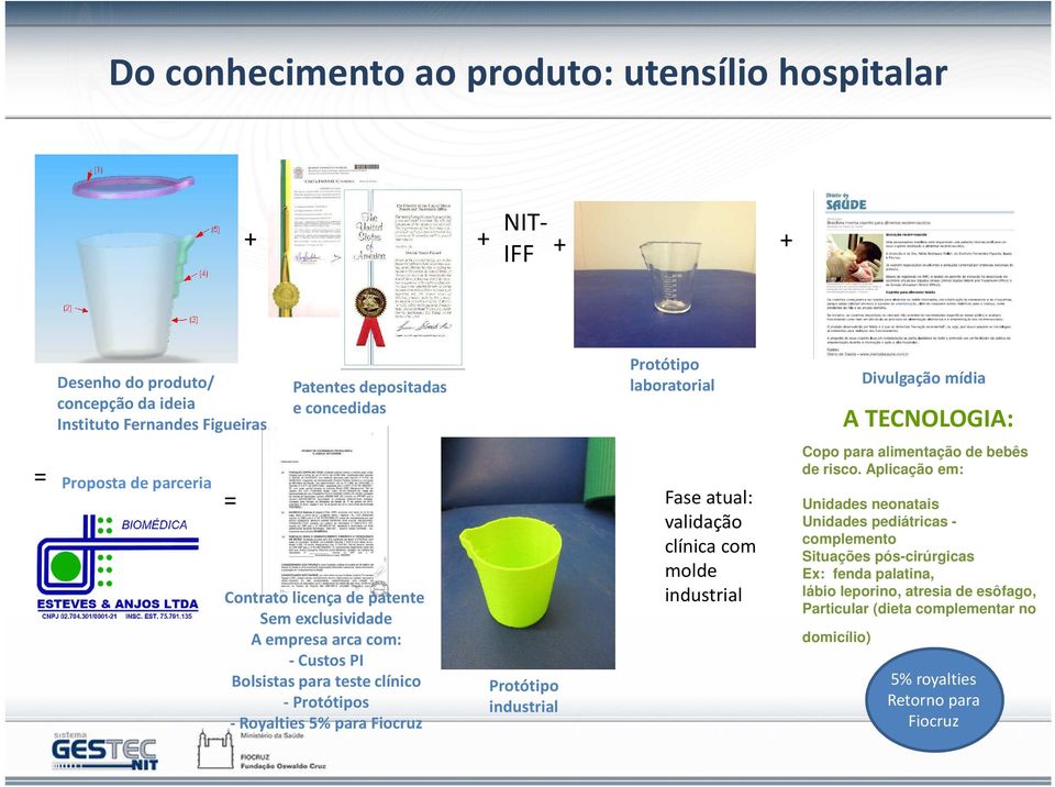 Aplicação em: = Proposta de parceria = Contrato licença de patente Sem exclusividade A empresa arca com: -Custos PI Bolsistas para teste clínico - Protótipos - Royalties 5% para