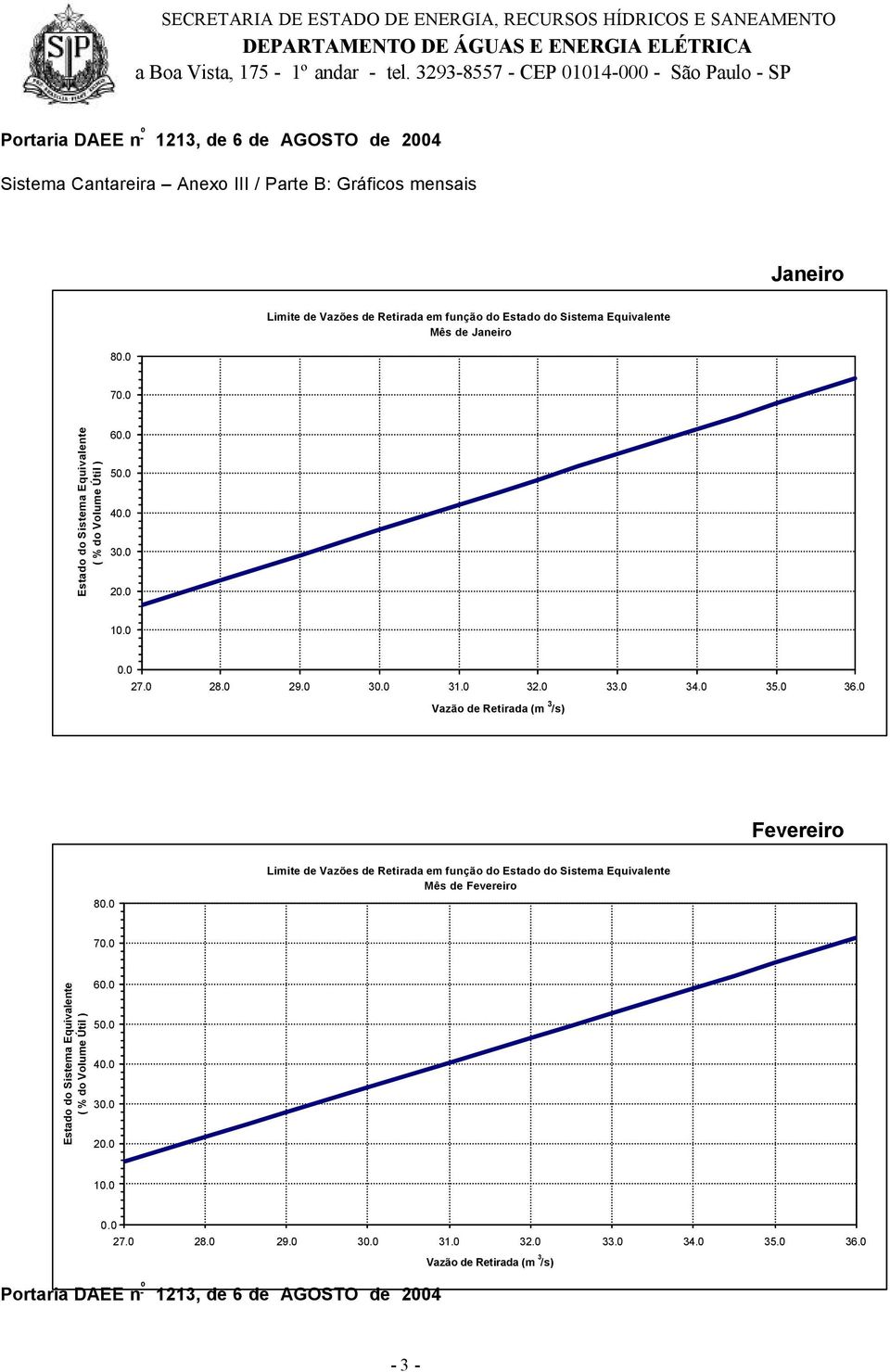 Cantareira Anexo III / Parte B: Gráficos mensais Janeiro 8 Limite de Vazões de Retirada em função