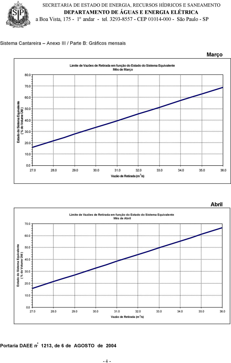 Gráficos mensais Março 8 Limite de Vazões de Retirada em função do Mês de Março 7 6