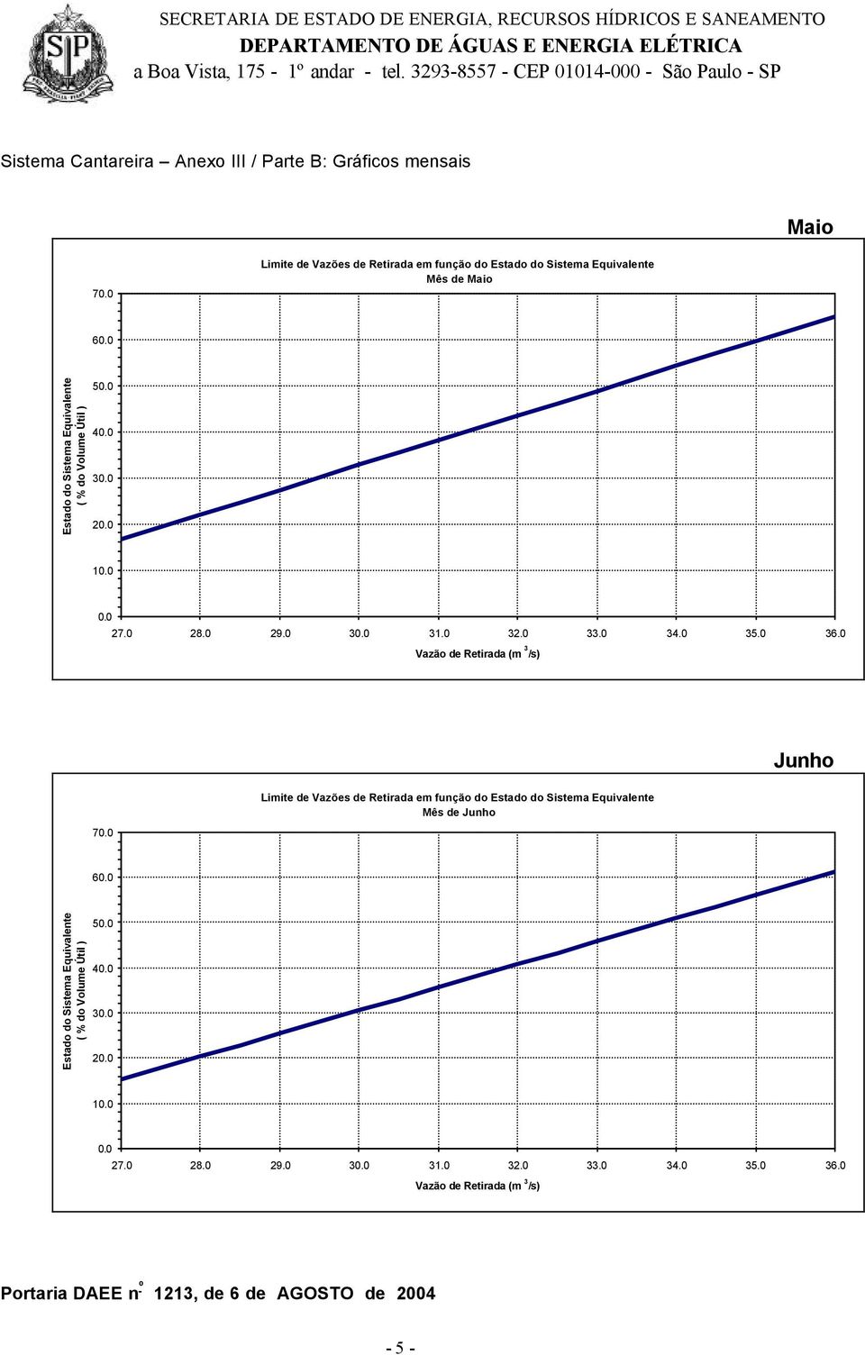 Gráficos mensais Maio 7 Limite de Vazões de Retirada em função do Mês de Maio 6 5