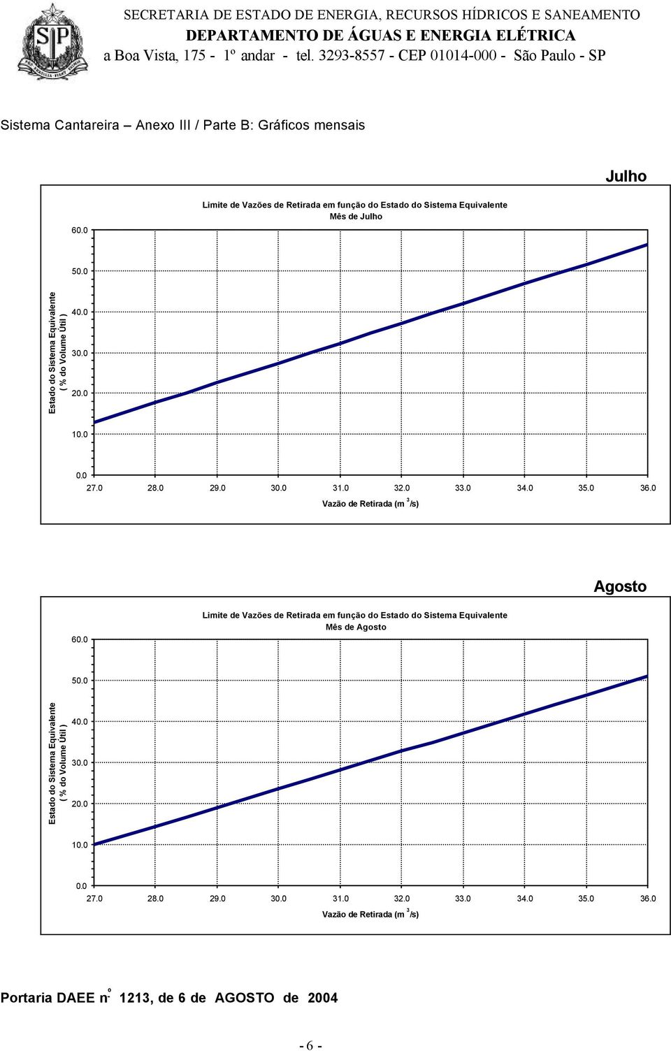 Gráficos mensais Julho 6 Limite de Vazões de Retirada em função do Mês de Julho 5