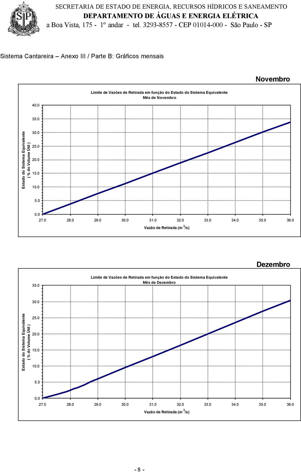 B: Gráficos mensais Novembro 4 Limite de Vazões de Retirada em função do Mês de