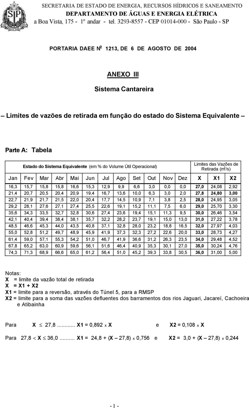 A: Tabela (em % do Volume Útil Operacional) Limites das Vazões de Retirada (m 3 /s) Jan Fev Mar Abr Mai Jun Jul Ago Set Out Nov Dez X X1 X2 16,3 15,7 15,8 15,8 16,6 15,3 12,9 9,9 6,6 3,0 0,0 0,0 27,0