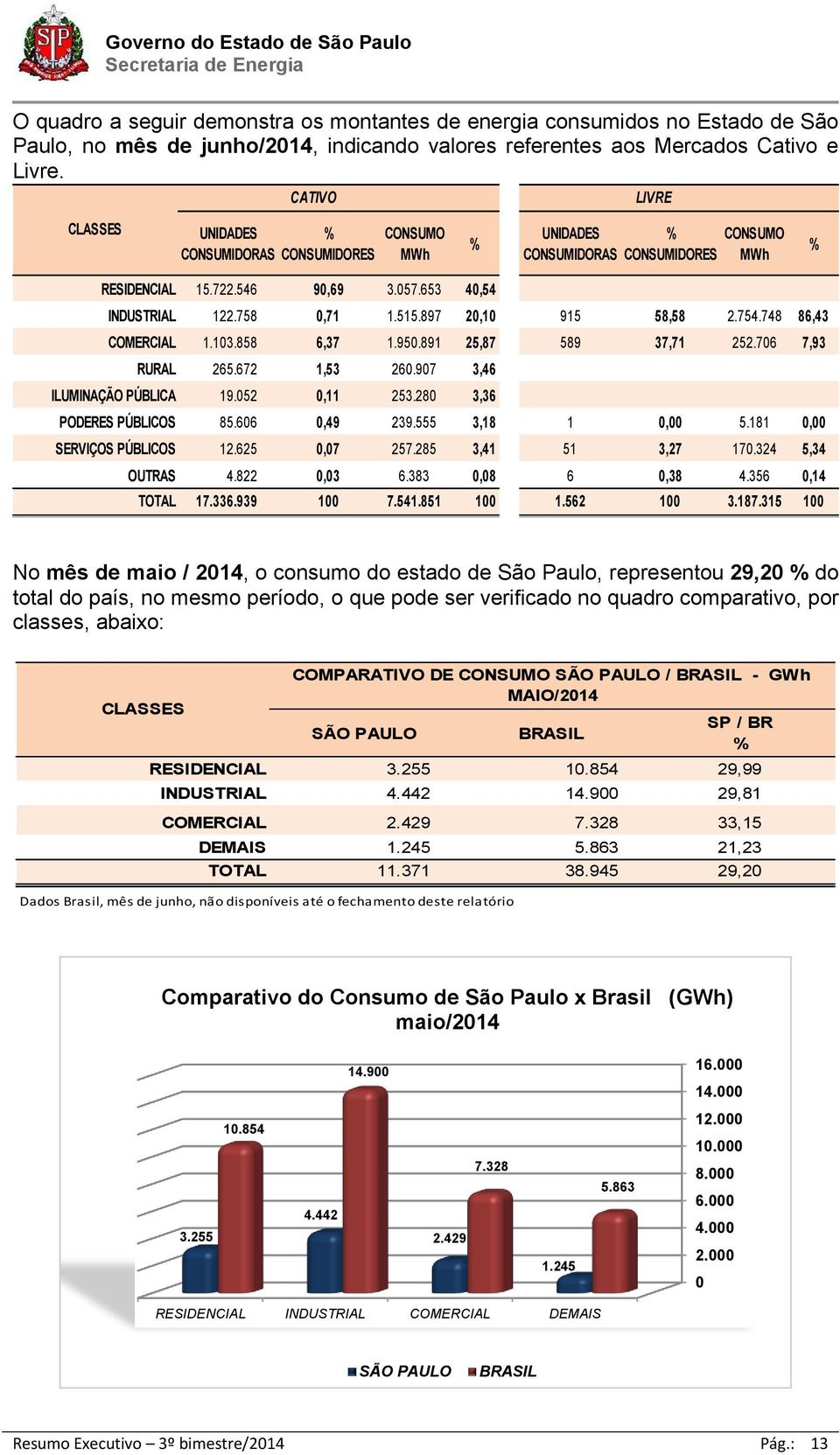 897 20,10 915 58,58 2.754.748 86,43 COMERCIAL 1.103.858 6,37 1.950.891 25,87 589 37,71 252.706 7,93 RURAL 265.672 1,53 260.907 3,46 ILUMINAÇÃO PÚBLICA 19.052 0,11 253.280 3,36 PODERES PÚBLICOS 85.