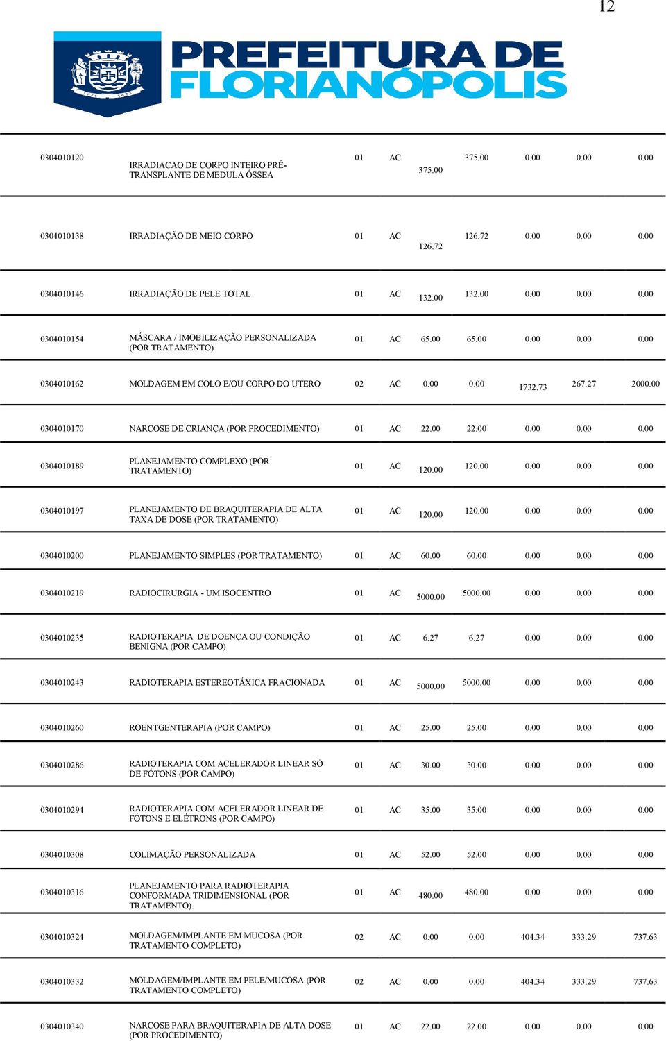 27 2000.00 0304010170 NARCOSE DE CRIANÇA (POR PROCEDIMENTO) 01 AC 22.00 22.00 0.00 0.00 0.00 0304010189 PLANEJAMENTO COMPLEXO (POR TRATAMENTO) 01 AC 120.00 120.00 0.00 0.00 0.00 0304010197 PLANEJAMENTO DE BRAQUITERAPIA DE ALTA TAXA DE DOSE (POR TRATAMENTO) 01 AC 120.